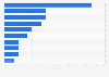 Leading traveling destinations abroad among Danes in 2023