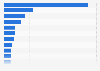 Ranking of millennials' favorite cosmetic and hygiene products retailers in France in 2019, by amounts spent (in euros) 