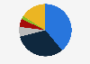 Distribution of pay TV market in Argentina in 2nd quarter 2021, by provider