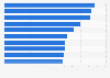 Cities with the highest local purchasing power in Latin America and the Caribbean in 2024 (based on index score)