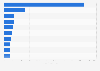 Most visited online marketplaces worldwide as of April 2023, by monthly traffic (in million visits)