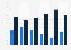 Click and collect e-shopper profile in France in 2020, by age group