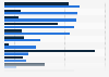 Leading types of active or planned construction projects in Argentina as of January 2024, by type of company