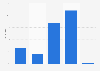 Haben Sie schon einmal Waren oder Dienstleistungen mit einem mobilen Endgerät im Internet gekauft?