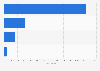 Total number of Catholic schools in Australia in 2023, by school type 