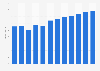 Revenue of the apparel market in the United Kingdom from 2018 to 2029 (in billion GBP)