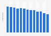 Number of registered sailboats in the United States from 2011 to 2023 (in 1,000s)