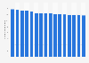 Number of manufacturing enterprises in Italy from 2014 to 2029 (in thousands)