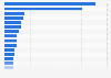 Ranking of the total consumer spending on alcohol & tobacco by country 2024 (in million U.S. dollars)