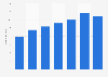 Weekly number of radio stations Hungarians listen to as of 1st quarter 2023, by age 