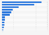 Ranking of the real total consumer spending on furnishings, household equipment and routine maintenance of the house in Latin America by country 2020 (in million U.S. dollars)