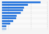 Ranking of the real per capita consumer spending on education in MENA by country 2020 (in U.S. dollars)