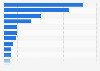 Ranking of the total consumer spending on education in MENA by country 2020 (in million U.S. dollars)