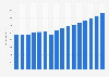 Real total consumer spending on education in Morocco from 2014 to 2029 (in million U.S. dollars)