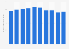 Number of mobile phone connections per 100 population in New Zealand from financial year 2013 to 2022