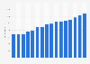 Real total consumer spending on household upkeep in Ghana from 2014 to 2029 (in million U.S. dollars)