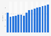 Real total consumer spending on household upkeep in Uruguay from 2014 to 2029 (in million U.S. dollars)