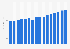 Real total consumer spending on household upkeep in El Salvador from 2014 to 2029 (in million U.S. dollars)