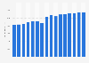 Real total consumer spending on household upkeep in Chile from 2014 to 2029 (in million U.S. dollars)