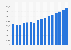 Total consumer spending worldwide from 2014 to 2029 (in million U.S. dollars)