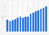 Total consumer spending on education in Hungary from 2014 to 2029 (in million U.S. dollars)