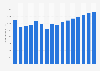 Per capita consumer spending on transportation in Finland from 2014 to 2029 (in U.S. dollars)