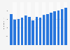 Total consumer spending on transportation in Finland from 2014 to 2029 (in million U.S. dollars)