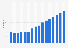 Total consumer spending on healthcare in Romania from 2014 to 2029 (in million U.S. dollars)