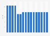 Average number of days required to start a business in Tunisia from 2014 to 2029