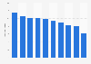 Total addressed letter volume in the United Kingdom (UK) between 2011 and 2021 (in billions)