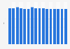 Gini index in Peru from 2014 to 2029