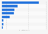 Most popular social media websites in Ukraine in 2023, based on share of referred web traffic on third-party websites