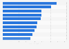 Average monthly salary in Denmark in 2022, by education level (in DKK)