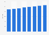 Number of Publix Super Markets in the United States from 2015 to 2022