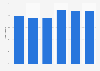 Operating profit margin of Publix Super Markets in the United States from 2017 to 2022