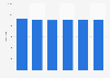 Number of Albertsons stores in the United States from 2017 to 2022