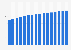 Number of smokers in Saudi Arabia from 2014 to 2029 (in millions)