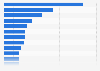 Ranking of the average number of physicians per 1,000 inhabitants in Latin America and the Caribbean by country 2020