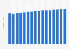 Number of smokers in the United Arab Emirates from 2014 to 2029 (in millions)