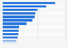 Ranking of the current healthcare spending per capita in Latin America by country 2020 (in U.S. dollars)