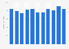 Annual sunshine duration in Tokyo, Japan from 2014 to 2024 (in hours)