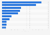 Revenue from in-app purchases of mobile application publishers from Russia worldwide in 2023 (in million U.S. dollars)