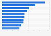 Leading Twitch streamers in the Russian language as of November 1, 2024, by number of followers (in 1,000s)