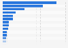 Ranking of the number of households with internet access at home in Africa by country 2020 (in millions)