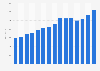 Purchase revenue of rights for recorded music in Denmark from 2009 to 2022 (in million DKK)