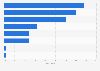 Distribution of digital-based agricultural technology enterprises in Latin America and the Caribbean in 2019, by technology used