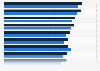 Leading occupations in Norway in 2023, by salary (in 1,000 NOK, compared to 2022)