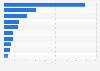 Mergers and acquisitions (M&A) transaction distribution in Russia in 2020, by industry