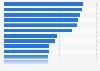 Regulatory enforcement index in the Asia-Pacific region in 2023, by country or territory