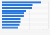 Most purchased product categories among online shoppers in Peru in 2023